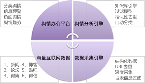 輿情監(jiān)測平臺