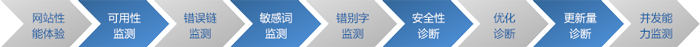 網(wǎng)站與新媒體常態(tài)化監(jiān)測(cè)