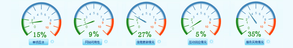 政府網(wǎng)站普查監(jiān)測